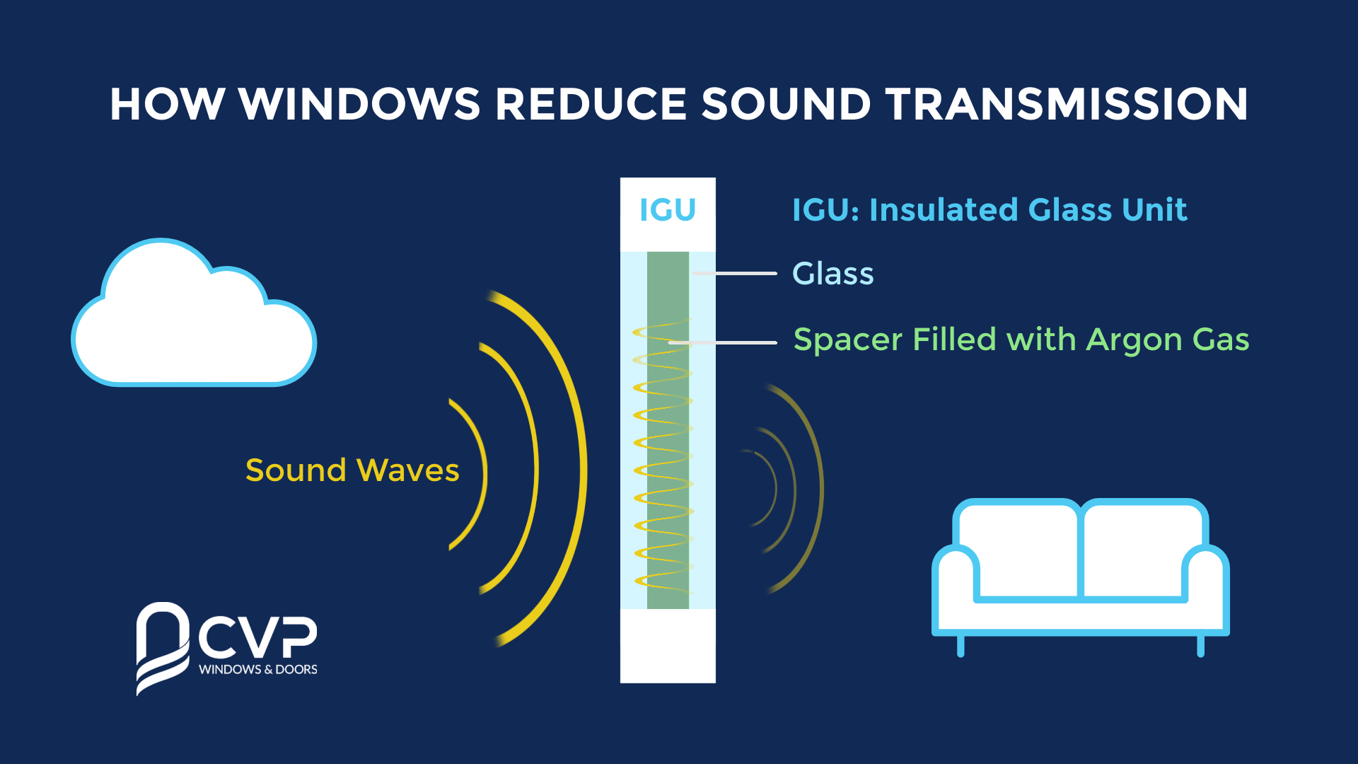 How windows reduce sound transmission